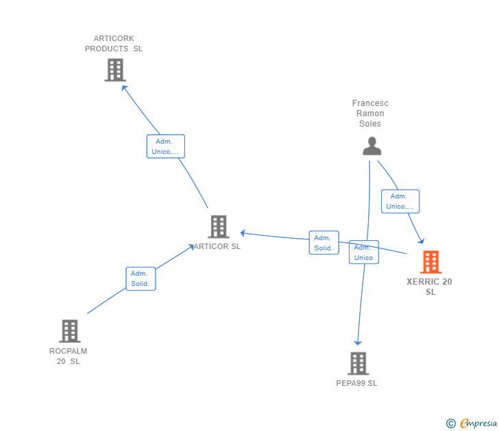 Vinculaciones societarias de XERRIC 20 SL