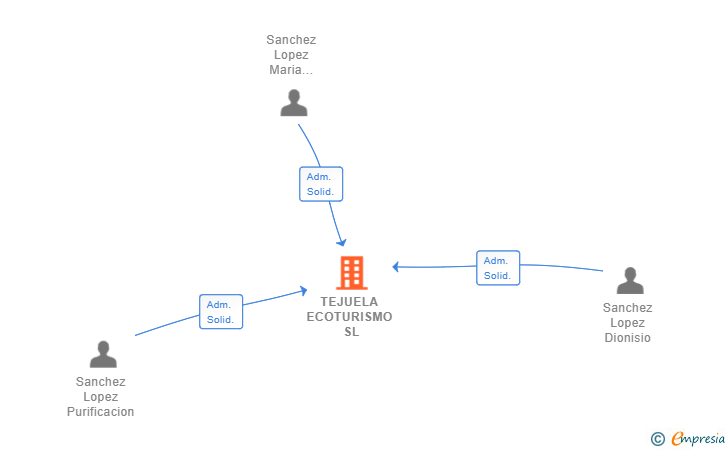 Vinculaciones societarias de TEJUELA ECOTURISMO SL