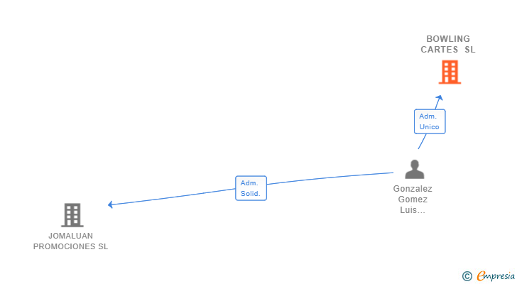 Vinculaciones societarias de BOWLING CARTES SL