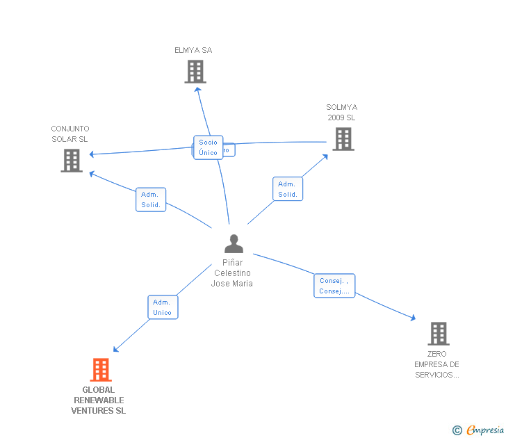 Vinculaciones societarias de GLOBAL RENEWABLE VENTURES SL