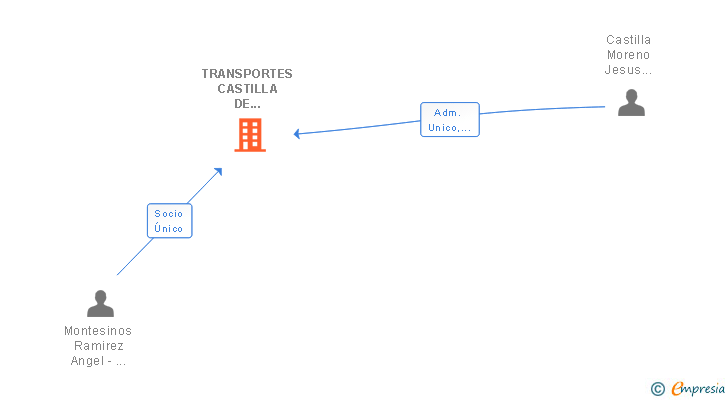 Vinculaciones societarias de TRANSPORTES CASTILLA DE VILLANUEVA SL
