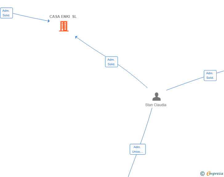 Vinculaciones societarias de CASA ENKI SL