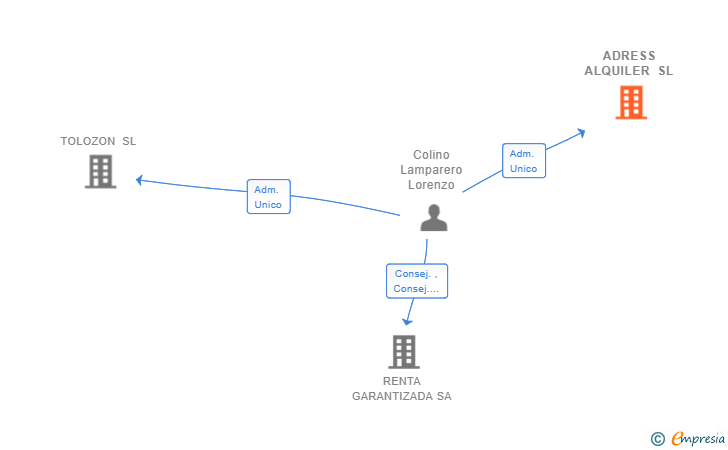 Vinculaciones societarias de ADRESS ALQUILER SL