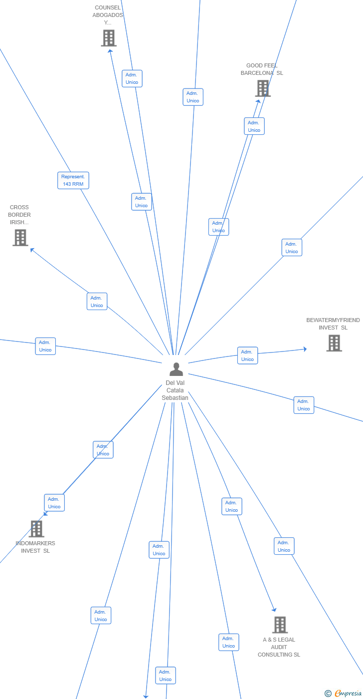 Vinculaciones societarias de CALATRAVA CUBITUS SL