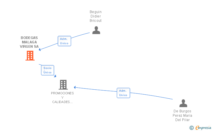 Vinculaciones societarias de BODEGAS MALAGA VIRGEN SA