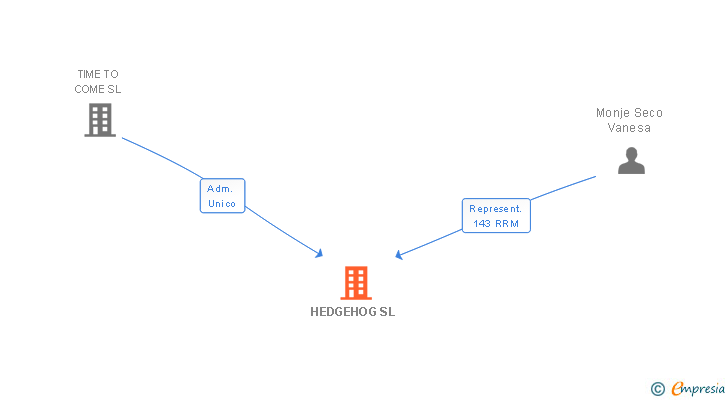 Vinculaciones societarias de HEDGEHOG SL