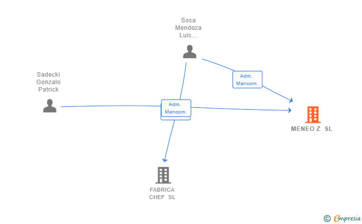 Vinculaciones societarias de MENEO Z SL