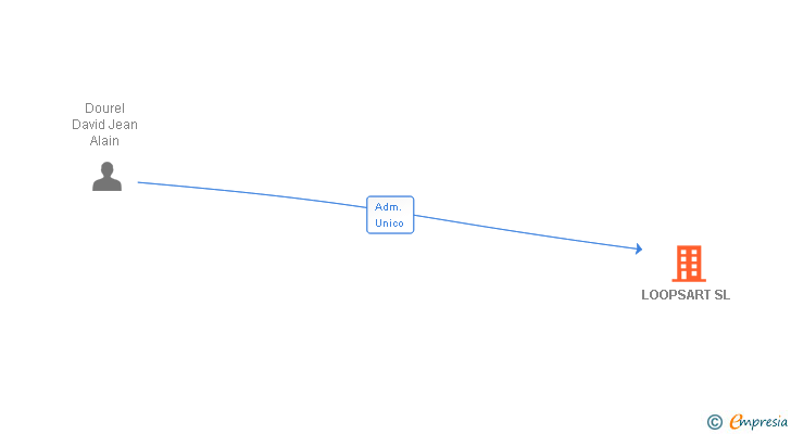Vinculaciones societarias de LOOPSART SL