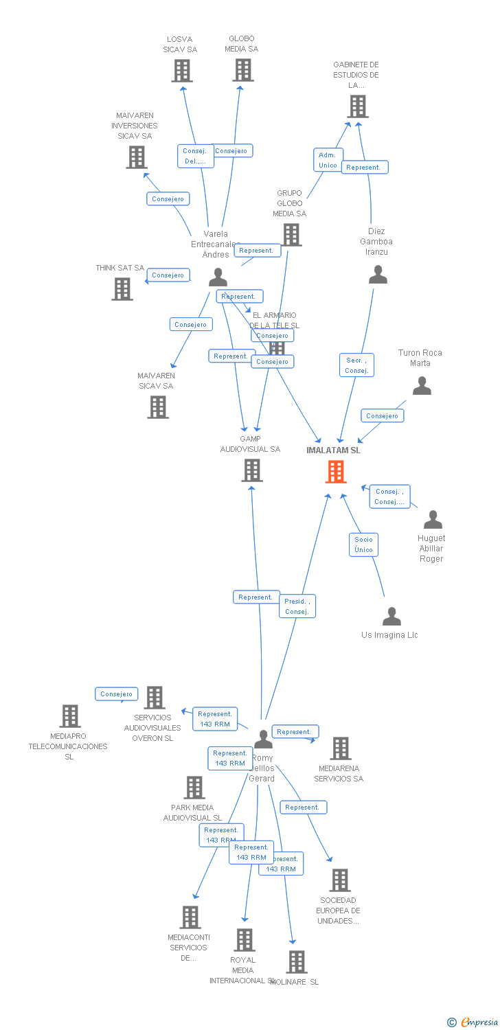 Vinculaciones societarias de IMALATAM SL