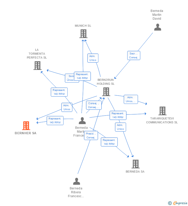 Vinculaciones societarias de BERNHER SA