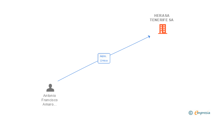 Vinculaciones societarias de HERASA TENERIFE SA