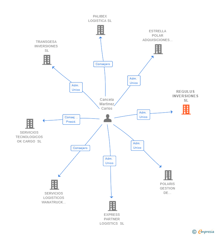 Vinculaciones societarias de REGULUS INVERSIONES SL