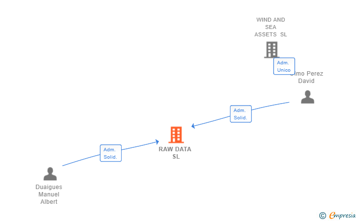 Vinculaciones societarias de RAW DATA SL