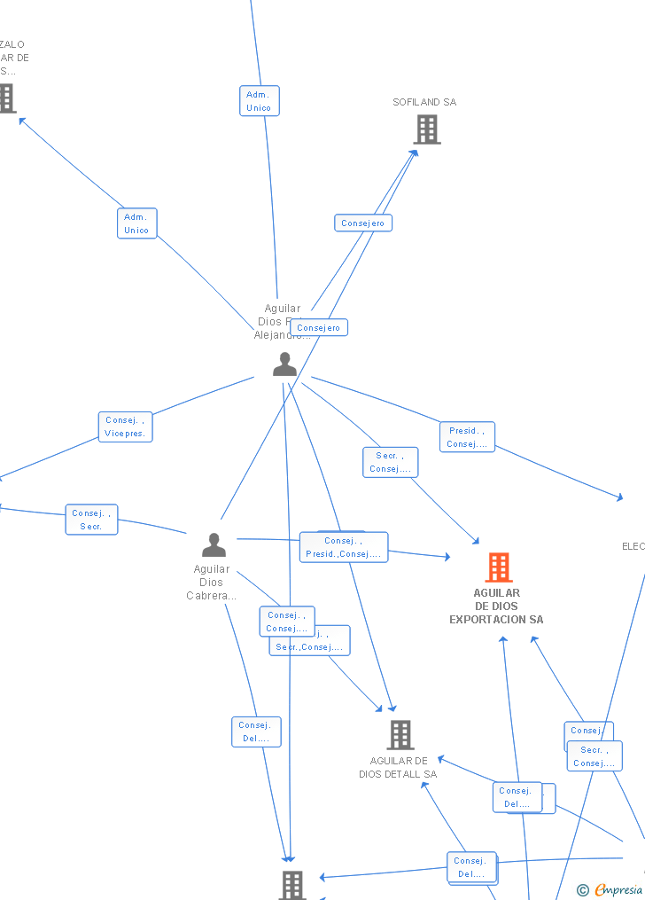 Vinculaciones societarias de AGUILAR DE DIOS EXPORTACION SA