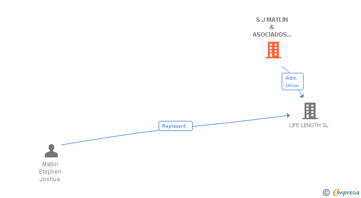 Vinculaciones societarias de S J MATLIN & ASOCIADOS SLNE