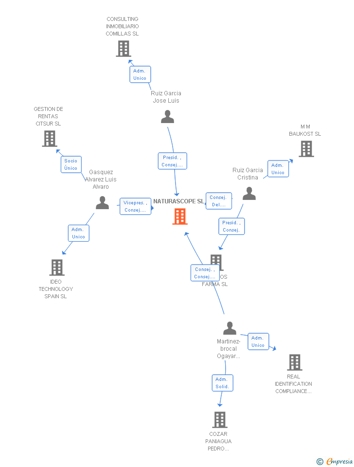 Vinculaciones societarias de NATURASCOPE SL