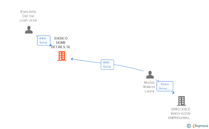 Vinculaciones societarias de BASICO HOME DETAILS SL
