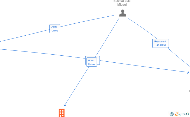Vinculaciones societarias de ALP BAKERY SL