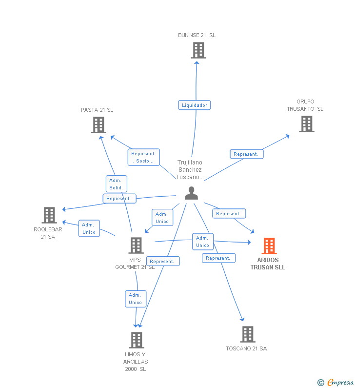 Vinculaciones societarias de ARIDOS TRUSAN SLL