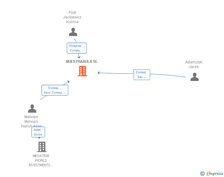 Vinculaciones societarias de NUESTRAAULA SL
