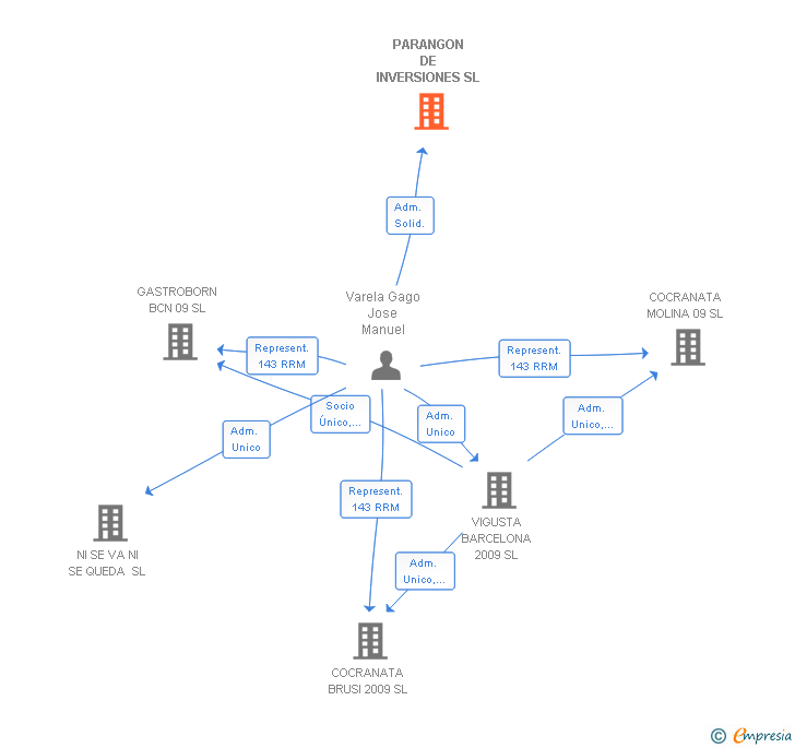 Vinculaciones societarias de PARANGON DE INVERSIONES SL