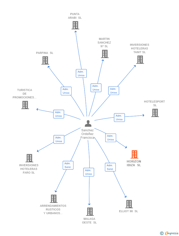 Vinculaciones societarias de HORIZON IBIZA SL