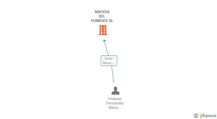 Vinculaciones societarias de MAEXSA DEL PONIENTE SL