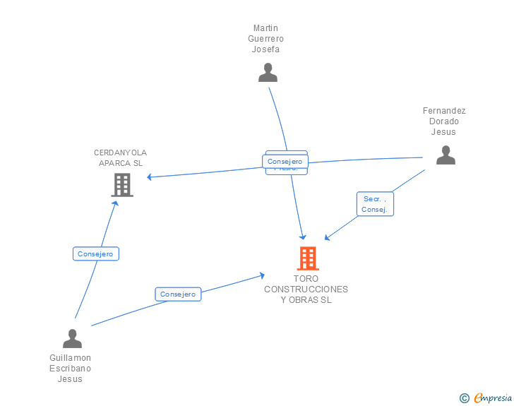 Vinculaciones societarias de TORO CONSTRUCCIONES Y OBRAS SL