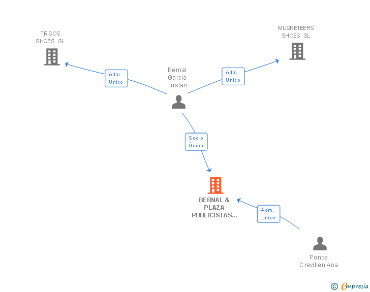 Vinculaciones societarias de BERNAL & PLAZA PUBLICISTAS ASOCIADOS SL