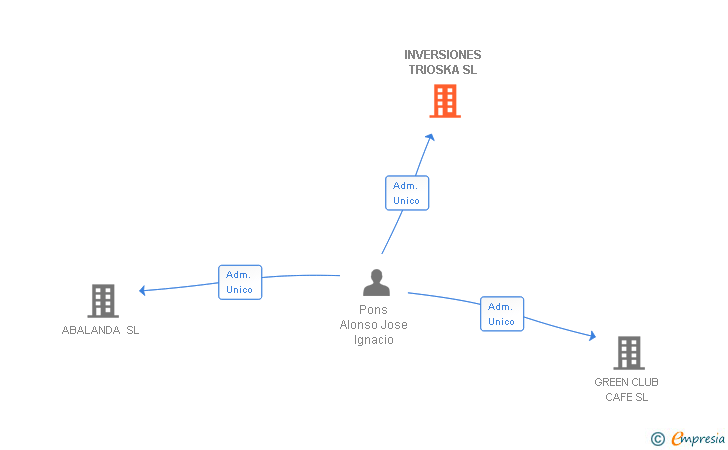 Vinculaciones societarias de INVERSIONES TRIOSKA SL