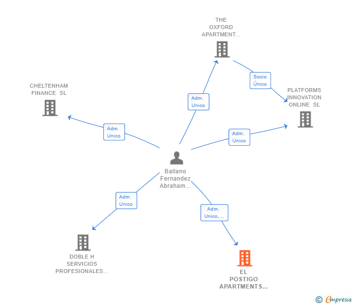 Vinculaciones societarias de EL POSTIGO APARTMENTS SL