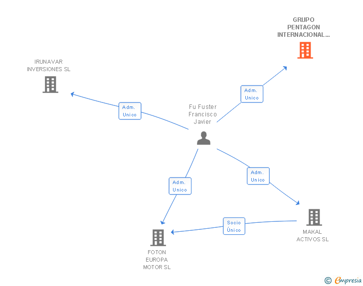 Vinculaciones societarias de GRUPO PENTAGON INTERNACIONAL EUROPA SL