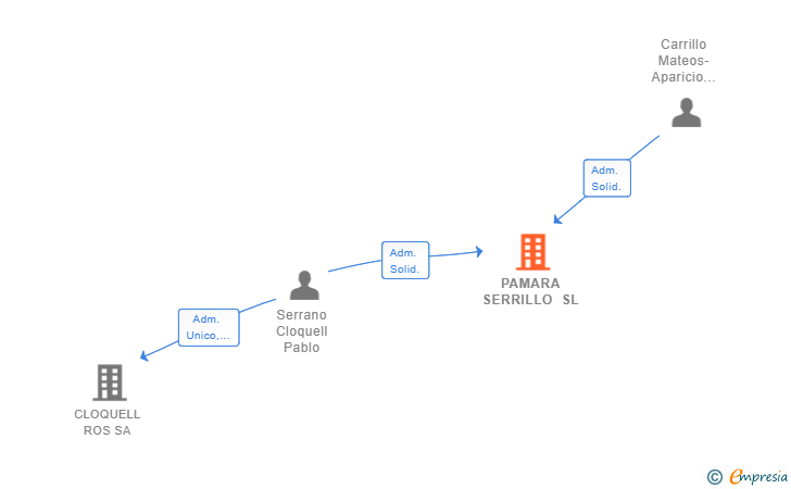 Vinculaciones societarias de PAMARA SERRILLO SL