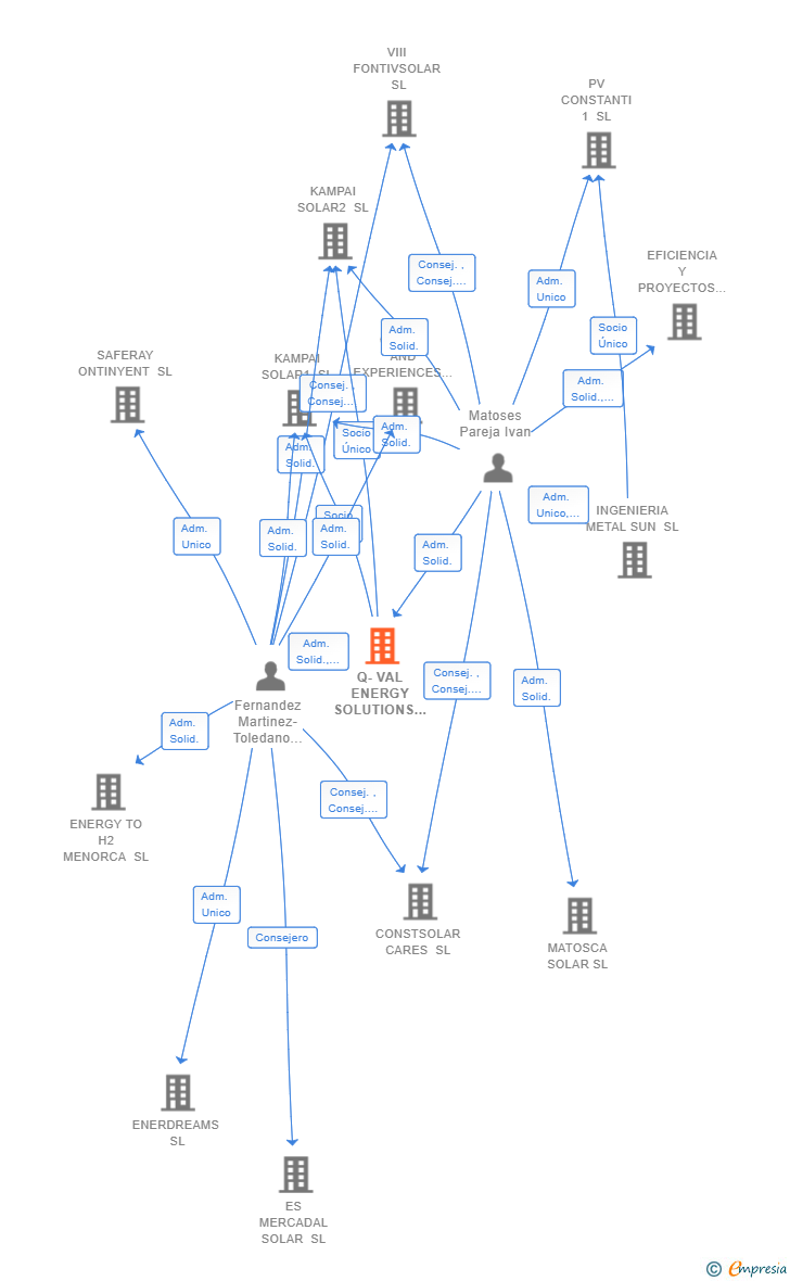 Vinculaciones societarias de Q-VAL ENERGY SOLUTIONS SL