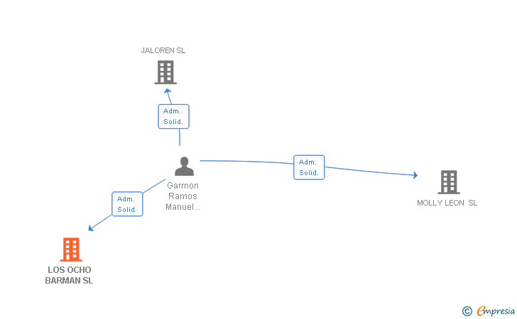 Vinculaciones societarias de LOS OCHO BARMAN SL