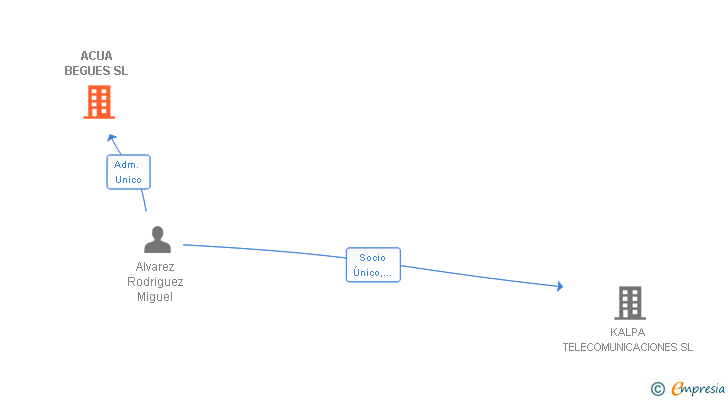 Vinculaciones societarias de ACUA BEGUES SL