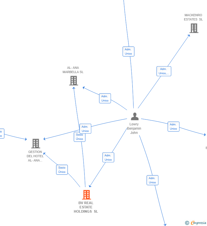 Vinculaciones societarias de BV REAL ESTATE HOLDINGS SL