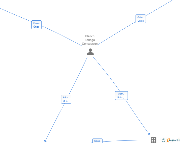Vinculaciones societarias de HASCON WORLD SL