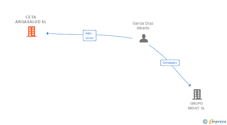 Vinculaciones societarias de CETA ARGASALUD SL