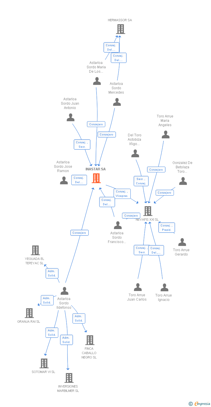 Vinculaciones societarias de INASTAR SA