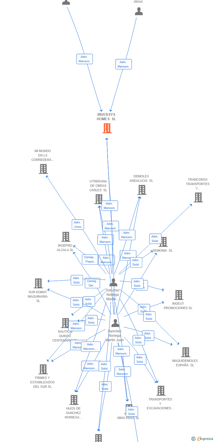Vinculaciones societarias de INVERSYS HOMES SL