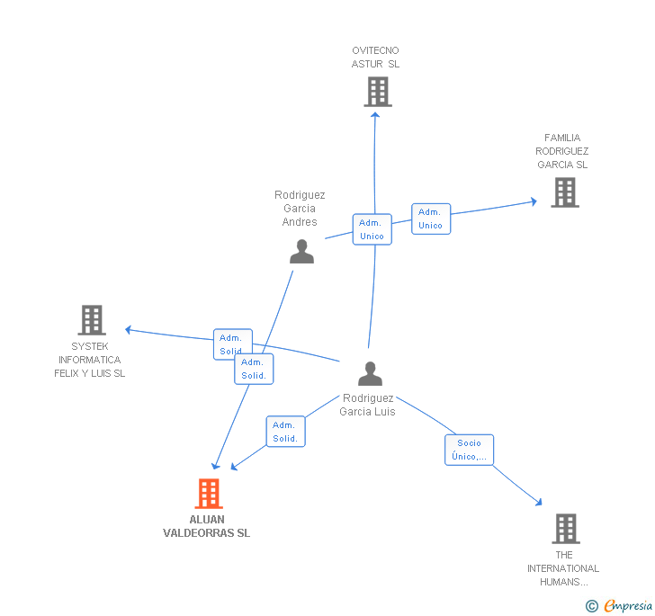Vinculaciones societarias de ALUAN VALDEORRAS SL
