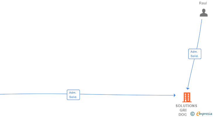 Vinculaciones societarias de SOLUTIONS GREEN DOG SL