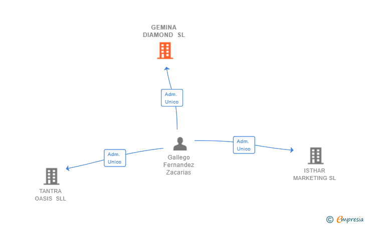 Vinculaciones societarias de GEMINA DIAMOND SL
