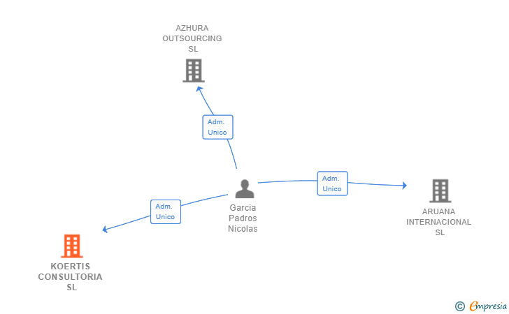 Vinculaciones societarias de KOERTIS CONSULTORIA SL