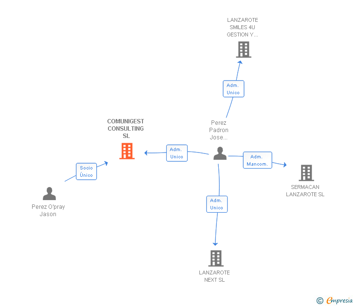 Vinculaciones societarias de COMUNIGEST CONSULTING SL