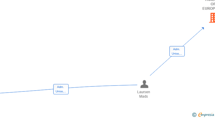 Vinculaciones societarias de TRADOLY OF EUROPE SL