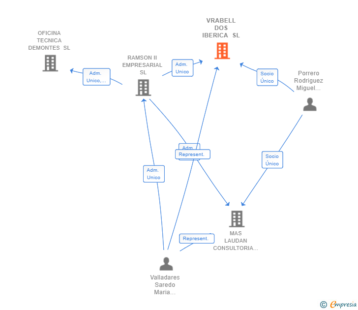 Vinculaciones societarias de VRABELL DOS IBERICA SL