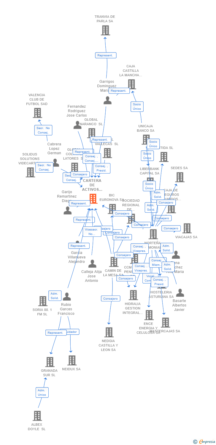 Vinculaciones societarias de CARTERA DE ACTIVOS H&L SL