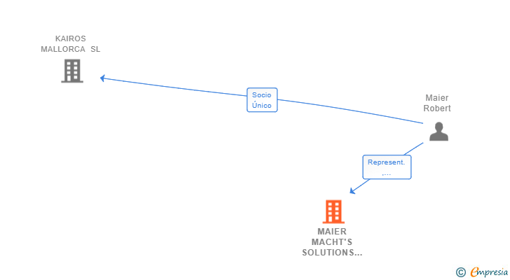 Vinculaciones societarias de MAIER MACHT'S SOLUTIONS GMBH & CO. KG SUCUR